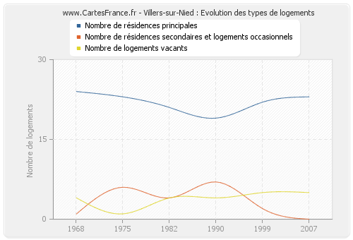 Villers-sur-Nied : Evolution des types de logements