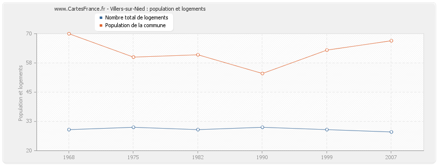 Villers-sur-Nied : population et logements