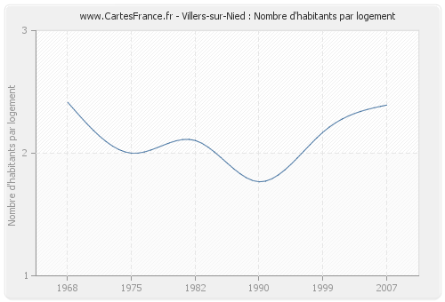 Villers-sur-Nied : Nombre d'habitants par logement