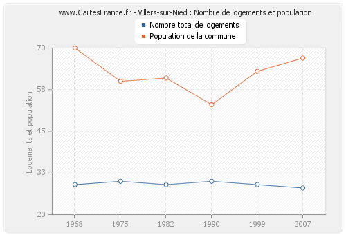 Villers-sur-Nied : Nombre de logements et population