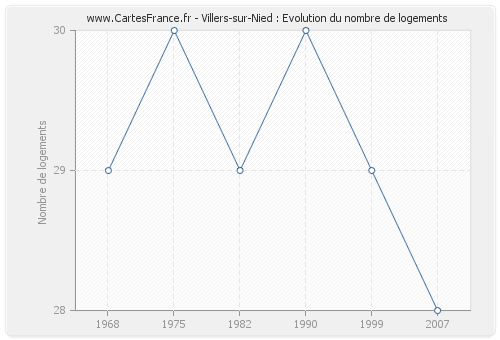 Villers-sur-Nied : Evolution du nombre de logements