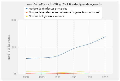 Villing : Evolution des types de logements