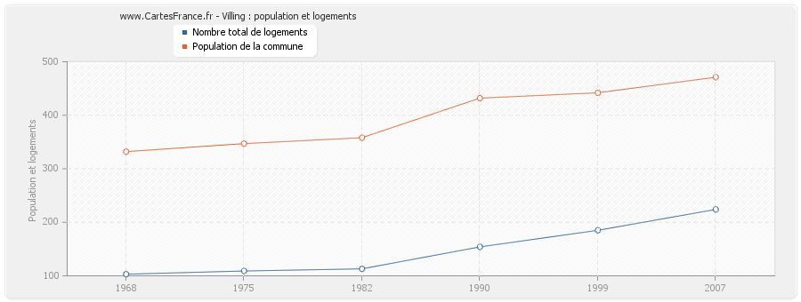 Villing : population et logements