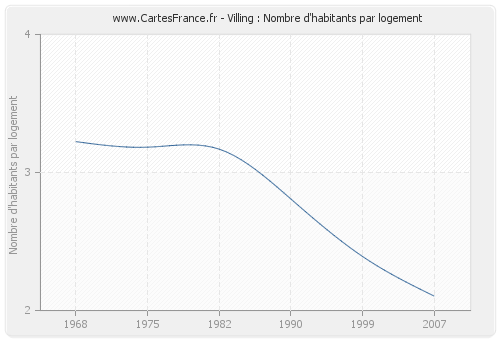 Villing : Nombre d'habitants par logement