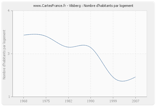 Vilsberg : Nombre d'habitants par logement