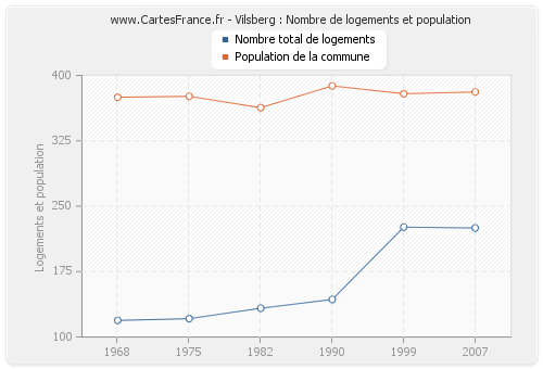 Vilsberg : Nombre de logements et population