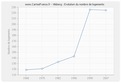 Vilsberg : Evolution du nombre de logements