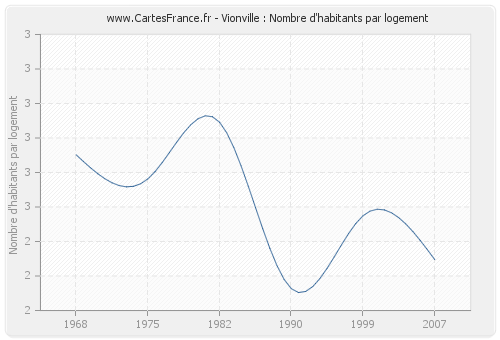 Vionville : Nombre d'habitants par logement