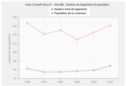 Vionville : Nombre de logements et population