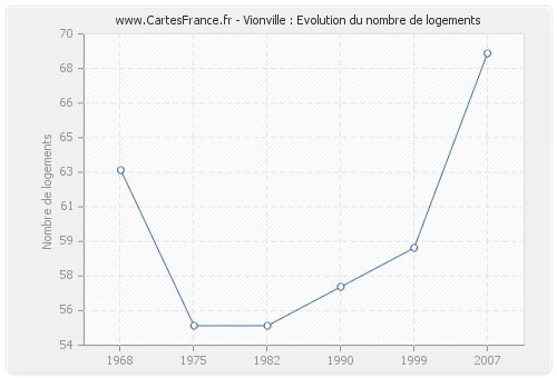 Vionville : Evolution du nombre de logements