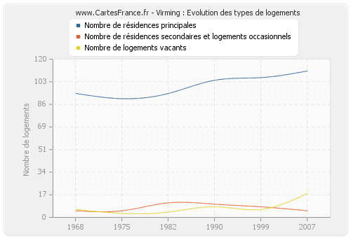 Virming : Evolution des types de logements