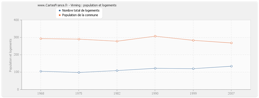 Virming : population et logements