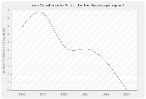 Virming : Nombre d'habitants par logement