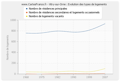 Vitry-sur-Orne : Evolution des types de logements