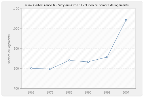 Vitry-sur-Orne : Evolution du nombre de logements