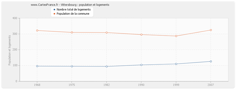 Vittersbourg : population et logements