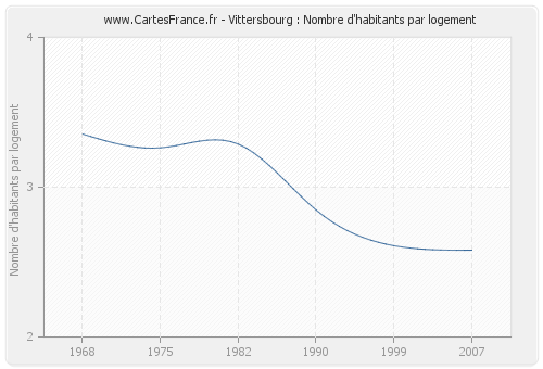 Vittersbourg : Nombre d'habitants par logement