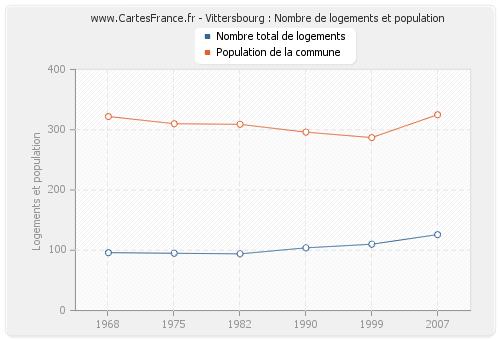 Vittersbourg : Nombre de logements et population