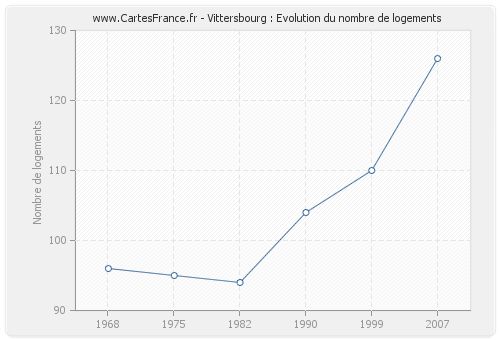 Vittersbourg : Evolution du nombre de logements