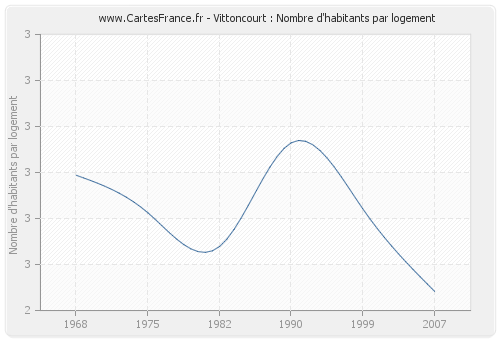 Vittoncourt : Nombre d'habitants par logement