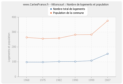 Vittoncourt : Nombre de logements et population