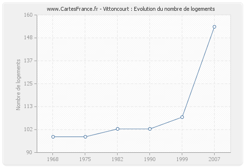 Vittoncourt : Evolution du nombre de logements