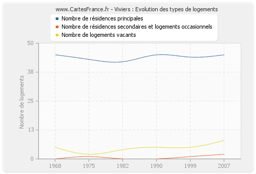 Viviers : Evolution des types de logements