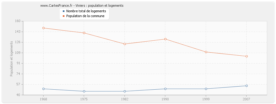 Viviers : population et logements