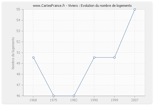 Viviers : Evolution du nombre de logements