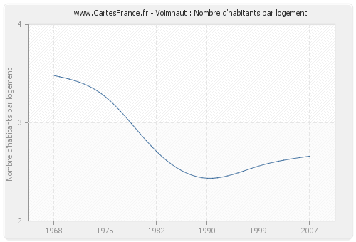 Voimhaut : Nombre d'habitants par logement