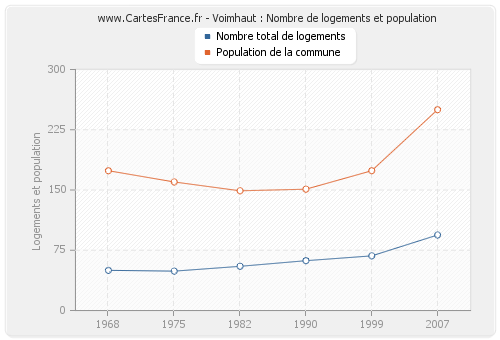 Voimhaut : Nombre de logements et population