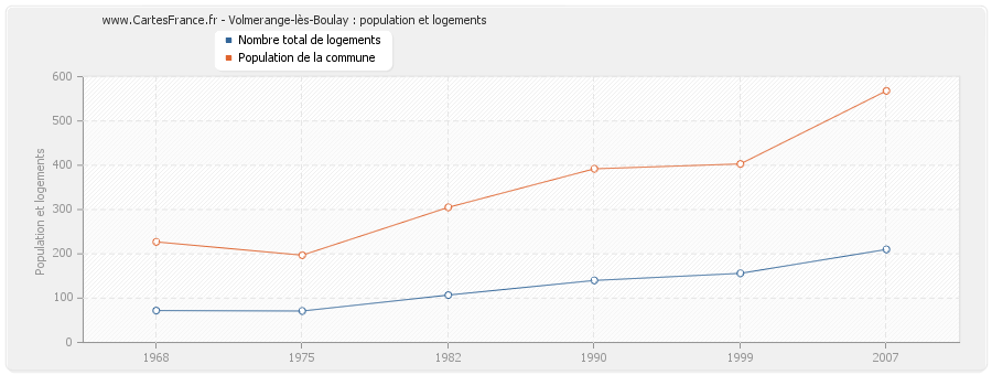 Volmerange-lès-Boulay : population et logements