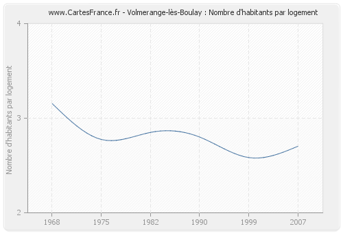 Volmerange-lès-Boulay : Nombre d'habitants par logement