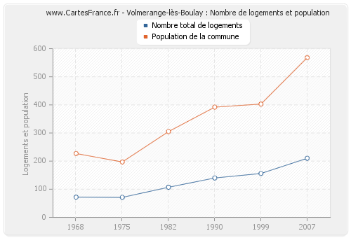 Volmerange-lès-Boulay : Nombre de logements et population