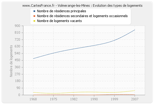 Volmerange-les-Mines : Evolution des types de logements