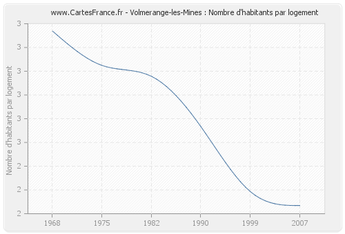 Volmerange-les-Mines : Nombre d'habitants par logement