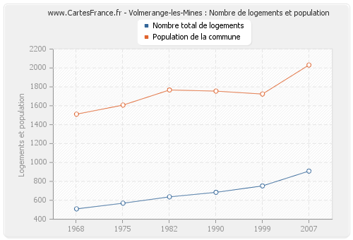 Volmerange-les-Mines : Nombre de logements et population