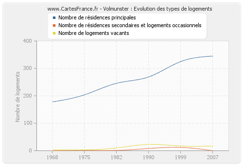 Volmunster : Evolution des types de logements