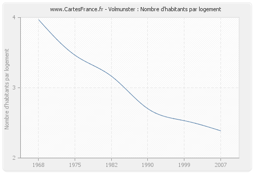 Volmunster : Nombre d'habitants par logement