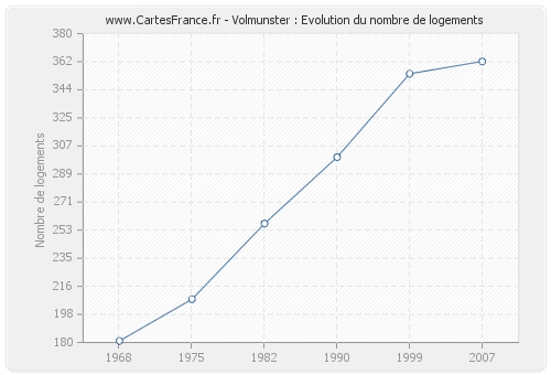 Volmunster : Evolution du nombre de logements