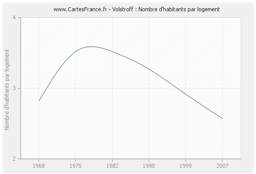 Volstroff : Nombre d'habitants par logement