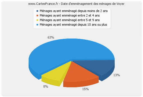 Date d'emménagement des ménages de Voyer