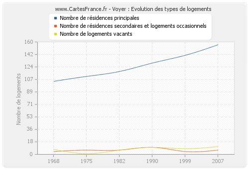 Voyer : Evolution des types de logements