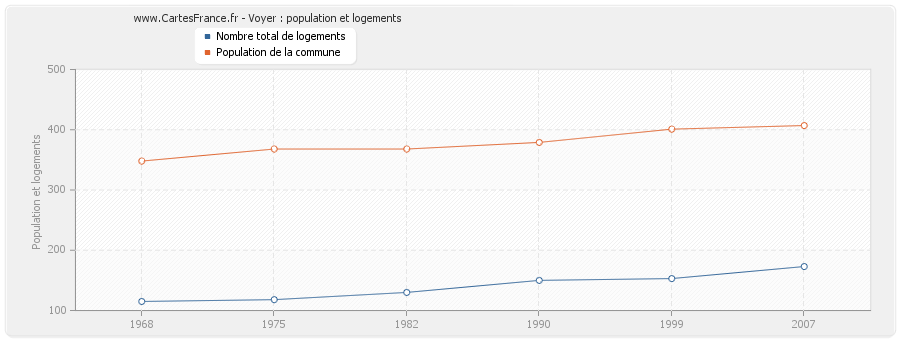 Voyer : population et logements