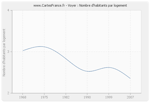 Voyer : Nombre d'habitants par logement