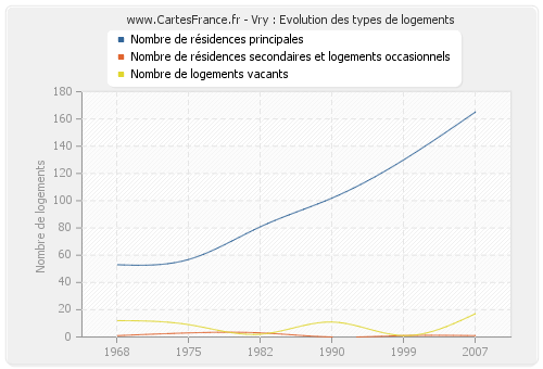 Vry : Evolution des types de logements