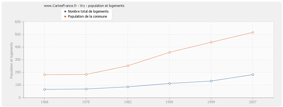 Vry : population et logements