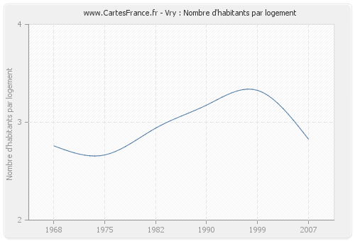 Vry : Nombre d'habitants par logement