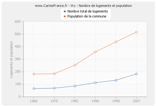 Vry : Nombre de logements et population