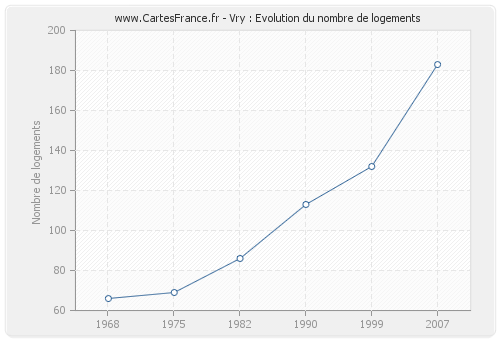 Vry : Evolution du nombre de logements